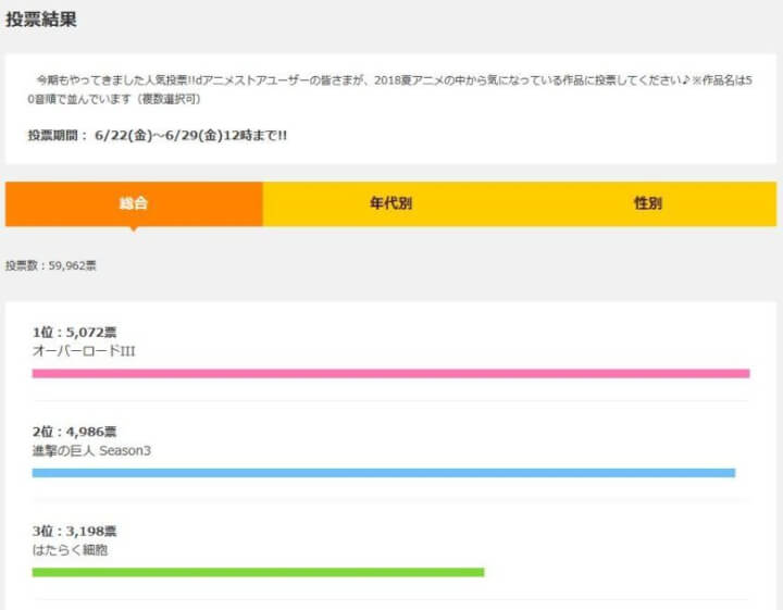 新作アニメの人気投票