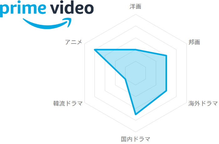 Amazon プライムビデオ