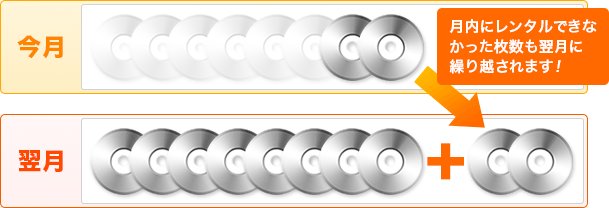自動繰り越しサービス