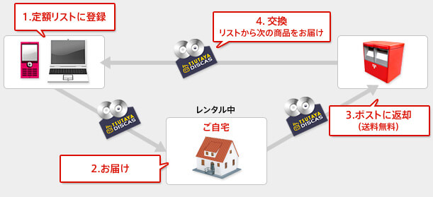 定額レンタルご利用の流れ