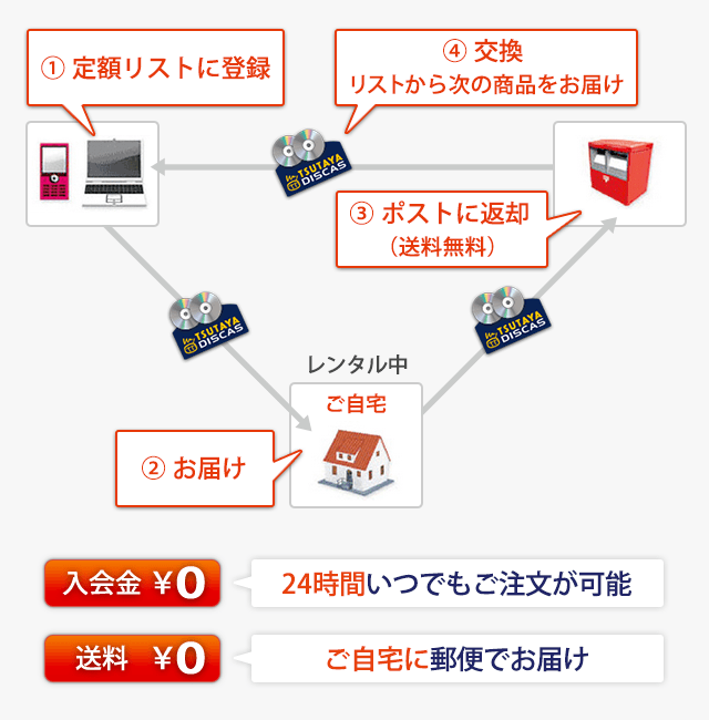 TSUTAYAの宅配サービス