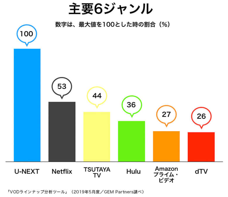 U-NEXTの配信ジャンルイメージ