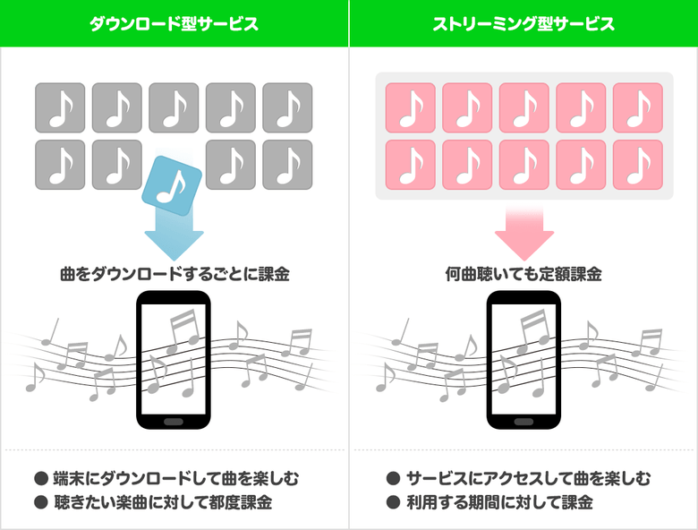 ダウンロード購入と聴き放題の違い